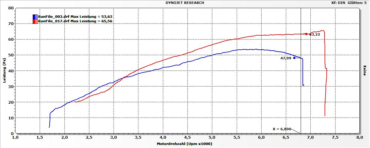 Leistung-original-vs-Stage-4